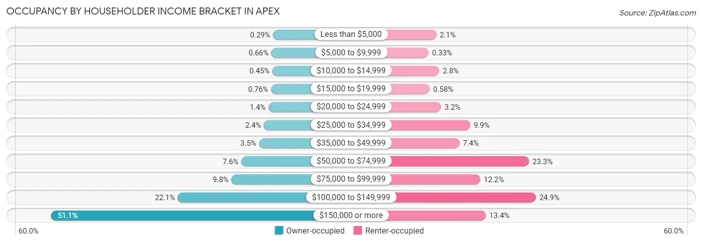 Occupancy by Householder Income Bracket in Apex