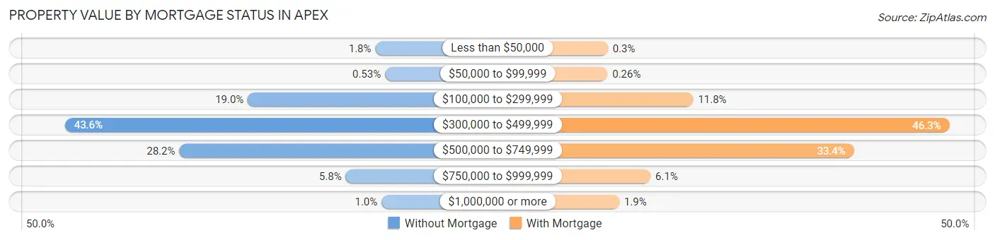 Property Value by Mortgage Status in Apex