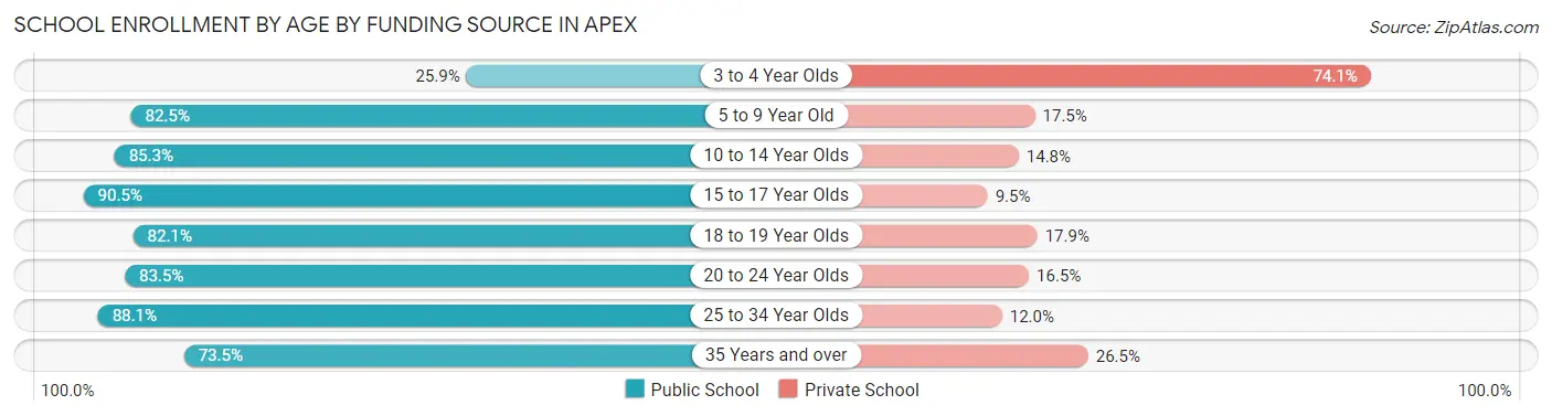 School Enrollment by Age by Funding Source in Apex