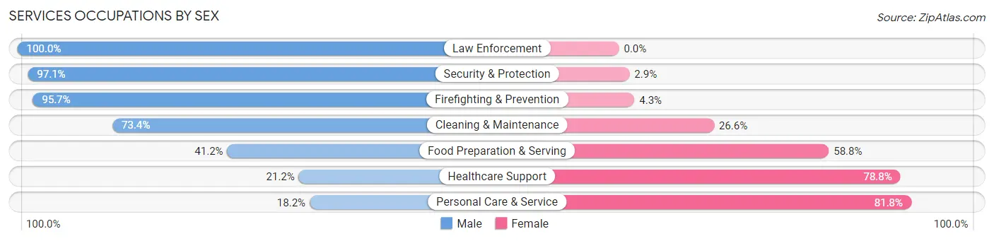 Services Occupations by Sex in Apex