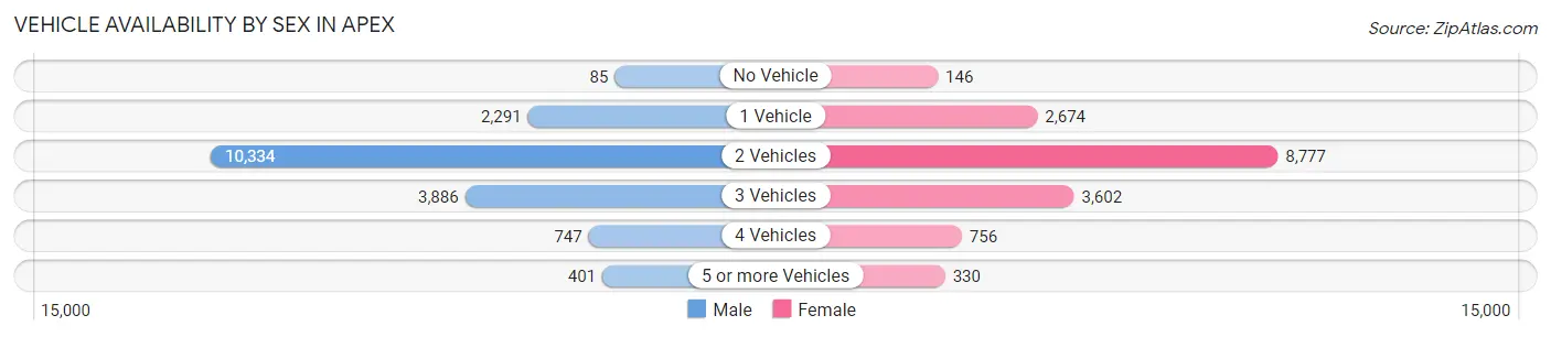 Vehicle Availability by Sex in Apex