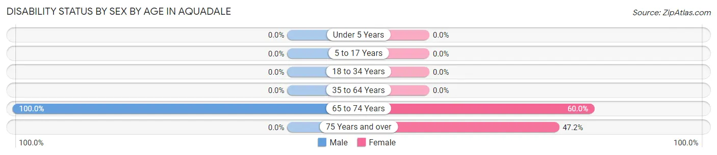 Disability Status by Sex by Age in Aquadale