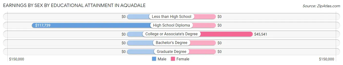 Earnings by Sex by Educational Attainment in Aquadale