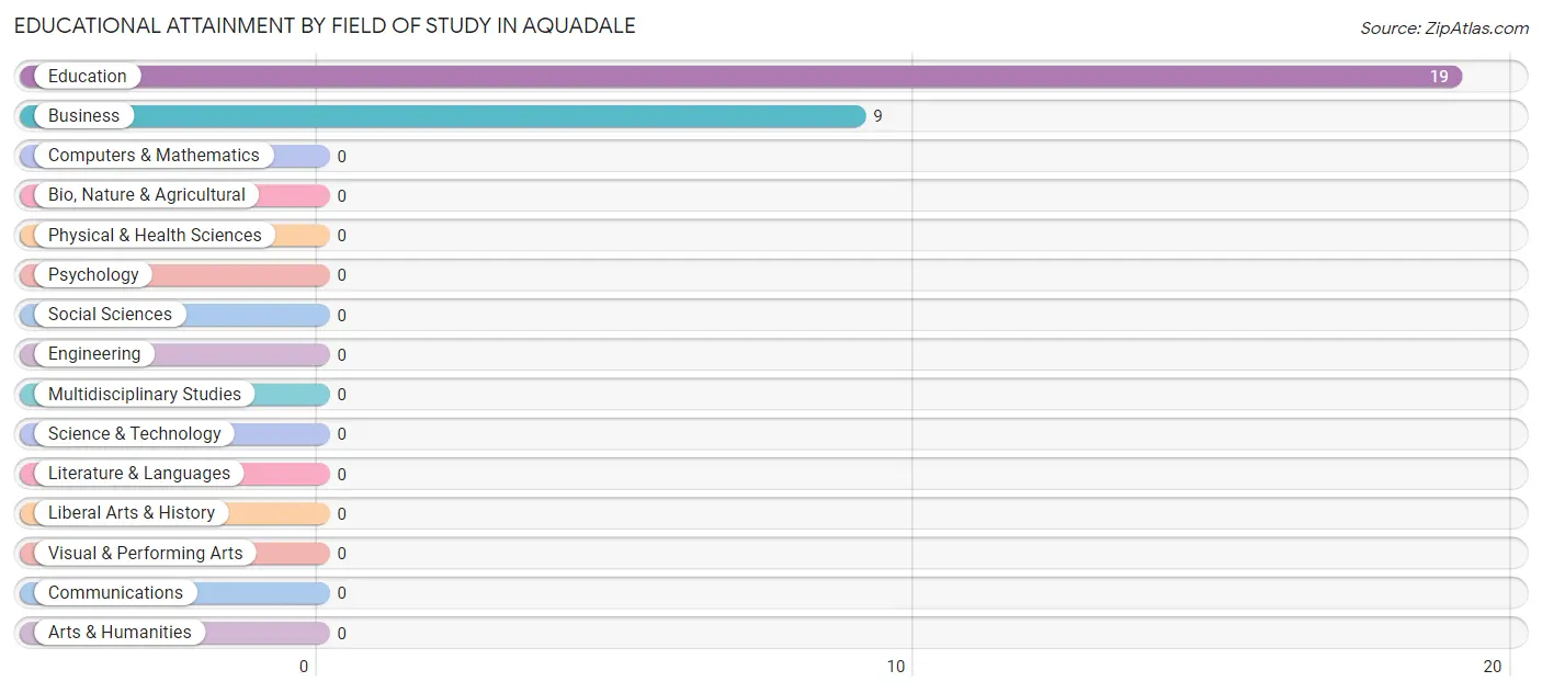 Educational Attainment by Field of Study in Aquadale