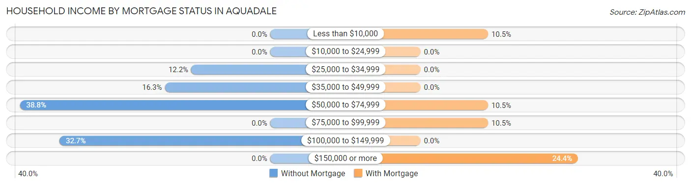 Household Income by Mortgage Status in Aquadale