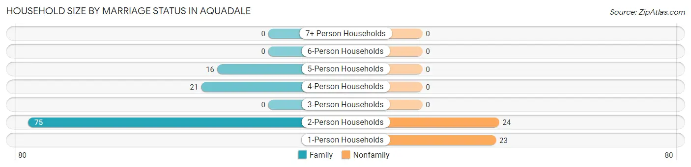 Household Size by Marriage Status in Aquadale