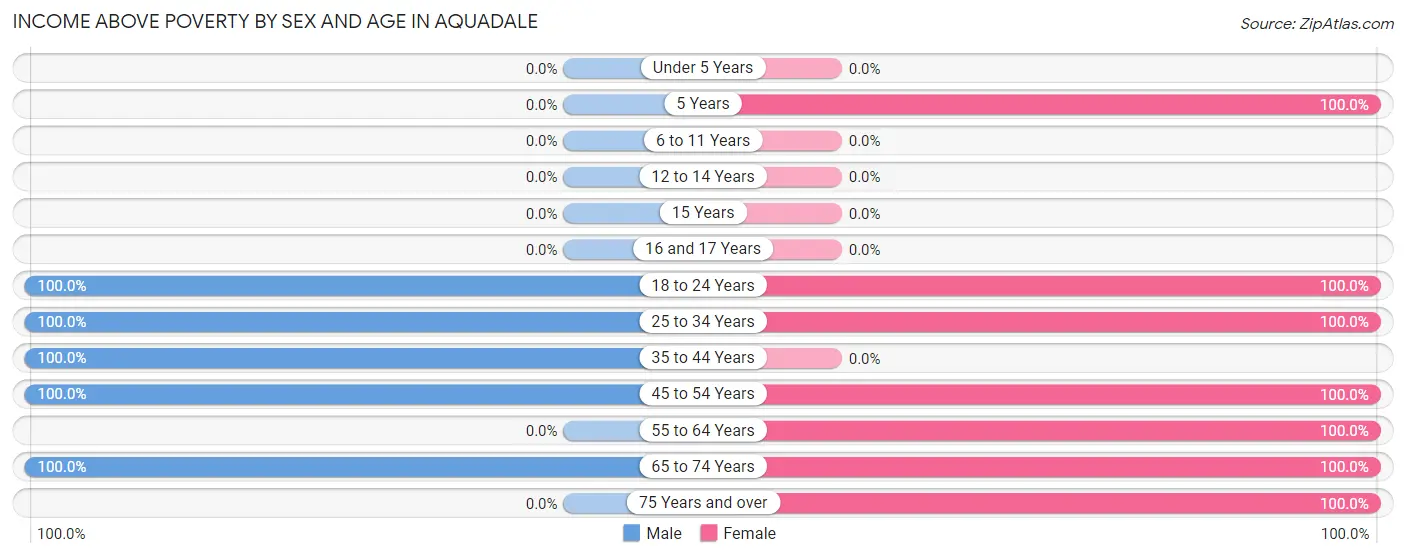 Income Above Poverty by Sex and Age in Aquadale