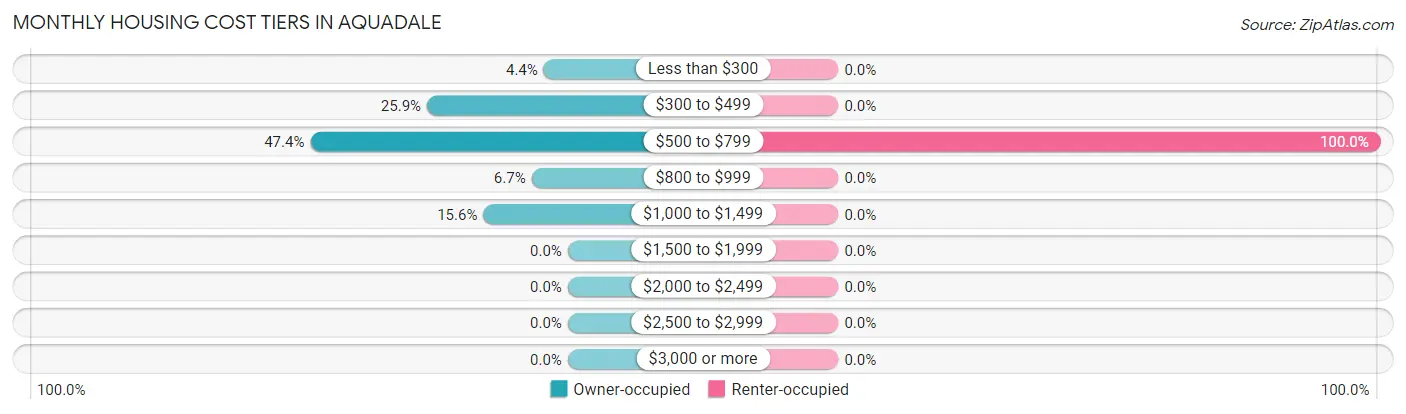 Monthly Housing Cost Tiers in Aquadale