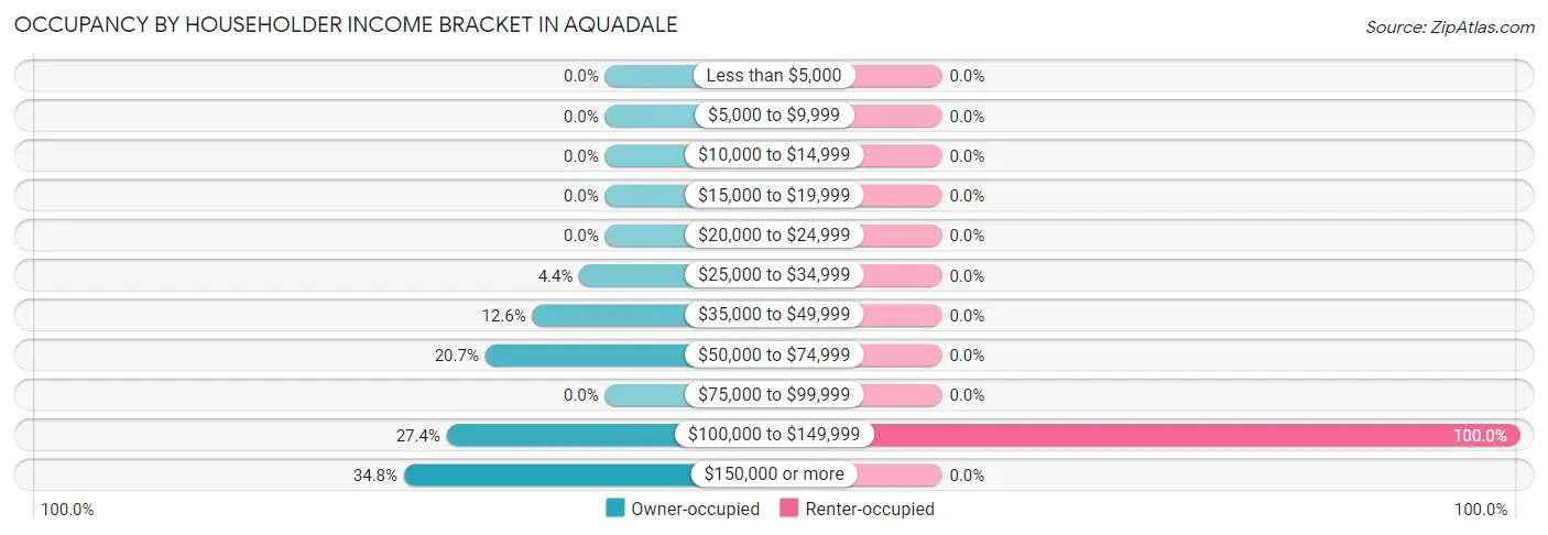 Occupancy by Householder Income Bracket in Aquadale