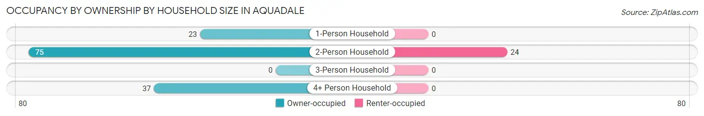 Occupancy by Ownership by Household Size in Aquadale
