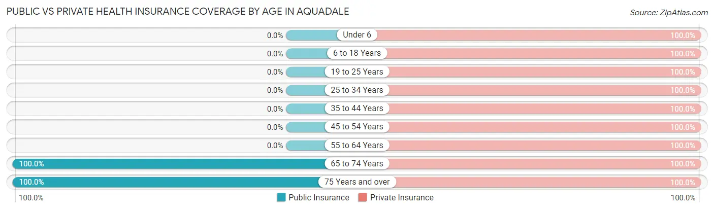 Public vs Private Health Insurance Coverage by Age in Aquadale