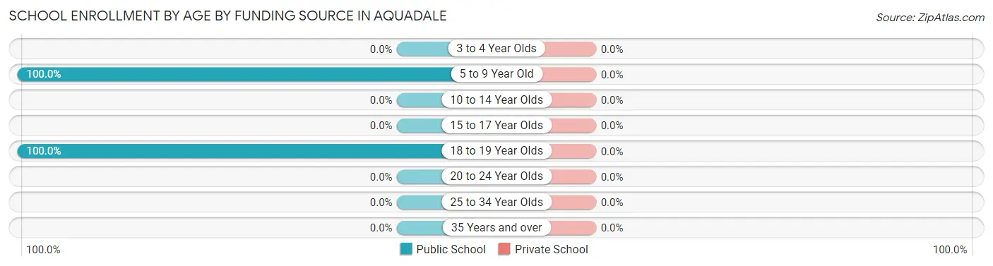 School Enrollment by Age by Funding Source in Aquadale