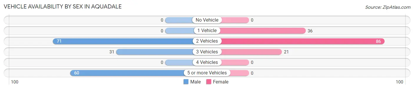Vehicle Availability by Sex in Aquadale