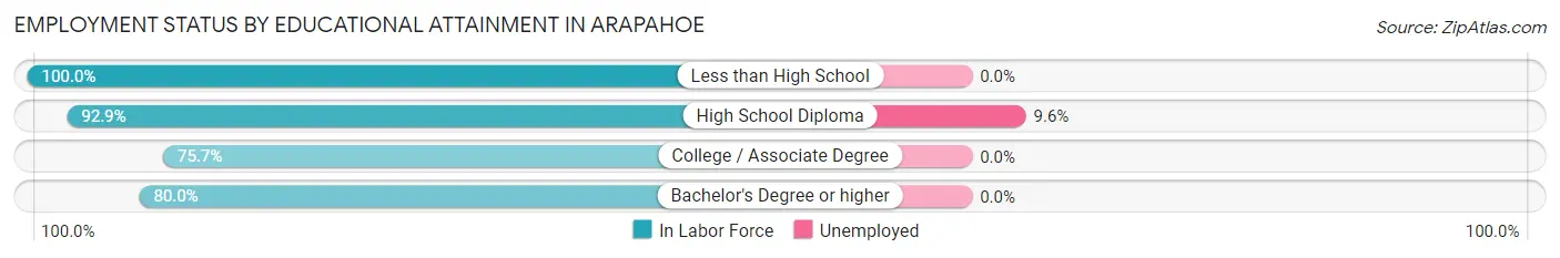 Employment Status by Educational Attainment in Arapahoe