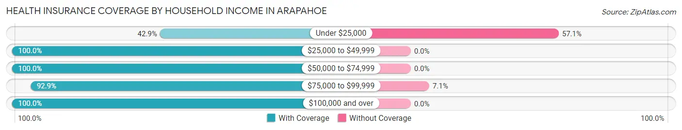 Health Insurance Coverage by Household Income in Arapahoe