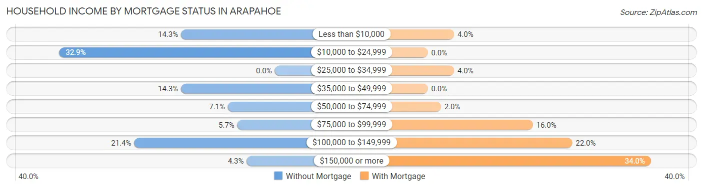 Household Income by Mortgage Status in Arapahoe