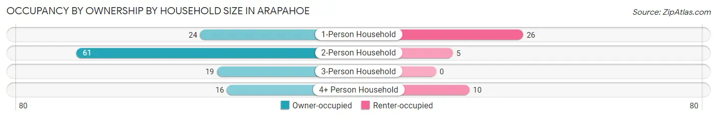 Occupancy by Ownership by Household Size in Arapahoe