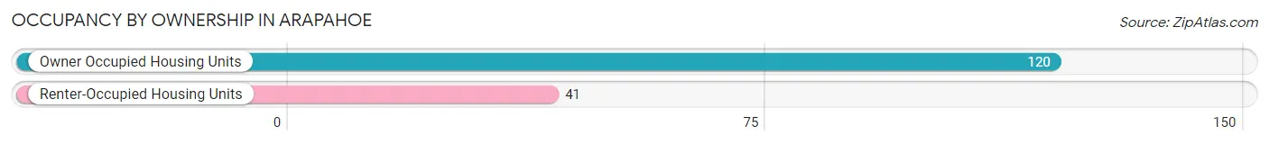 Occupancy by Ownership in Arapahoe
