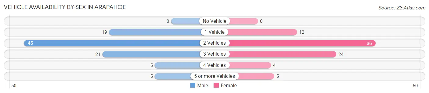Vehicle Availability by Sex in Arapahoe