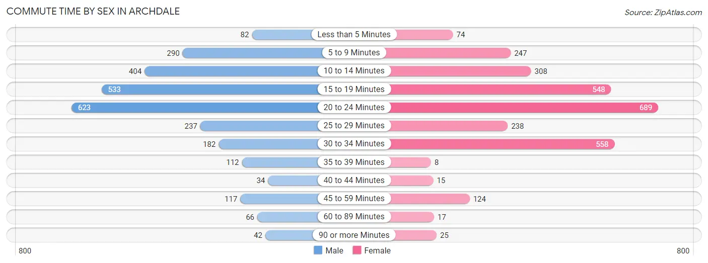 Commute Time by Sex in Archdale