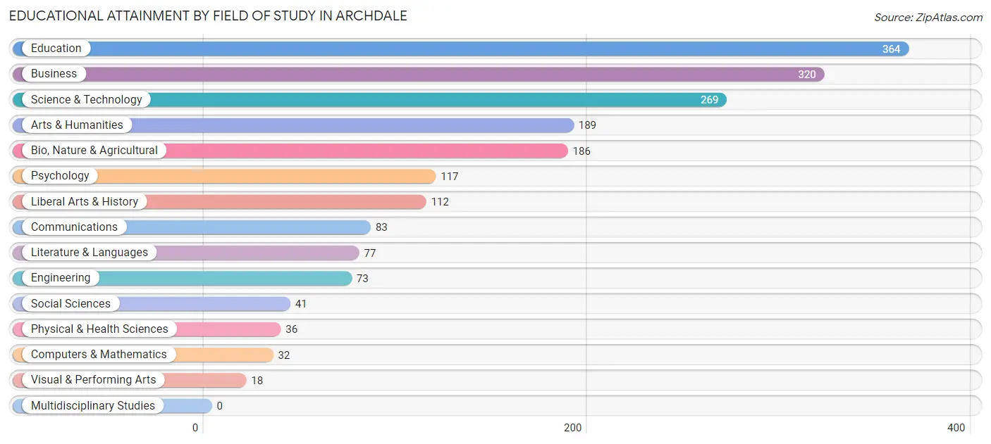 Educational Attainment by Field of Study in Archdale