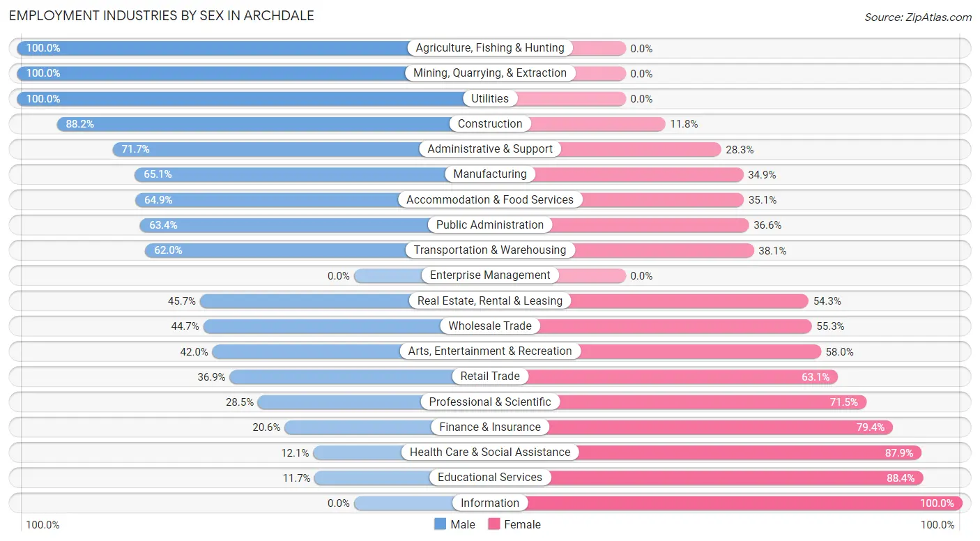 Employment Industries by Sex in Archdale