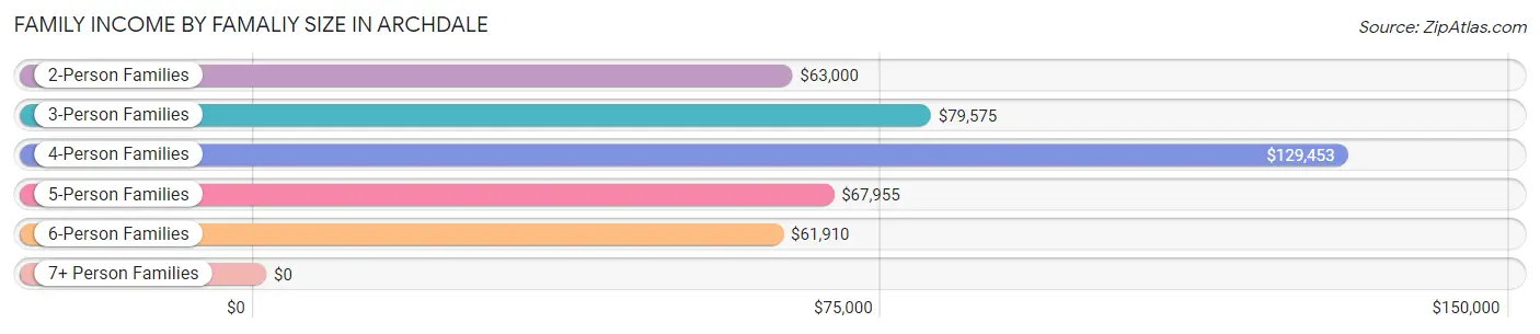 Family Income by Famaliy Size in Archdale