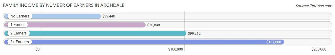 Family Income by Number of Earners in Archdale