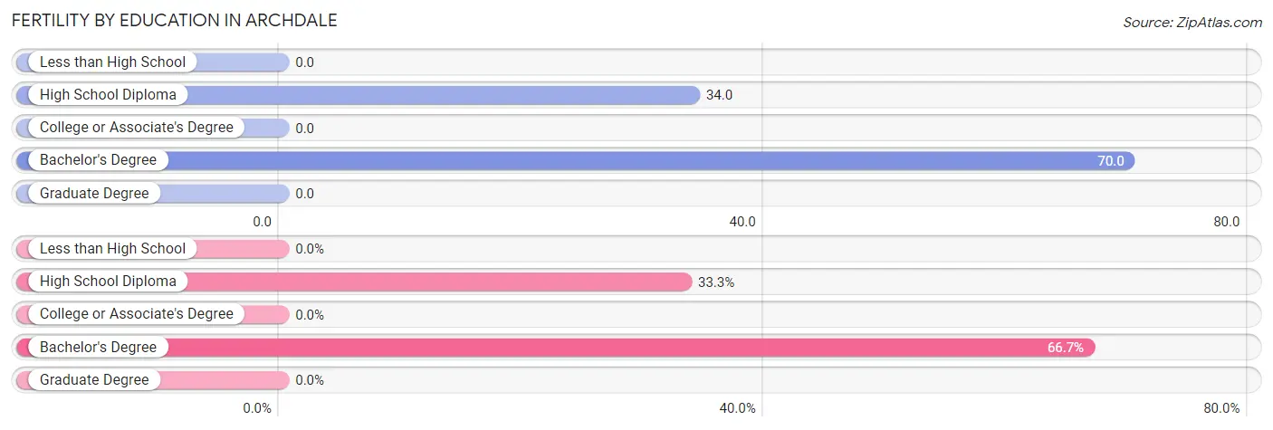 Female Fertility by Education Attainment in Archdale