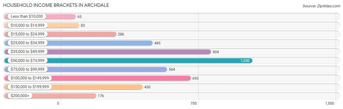 Household Income Brackets in Archdale