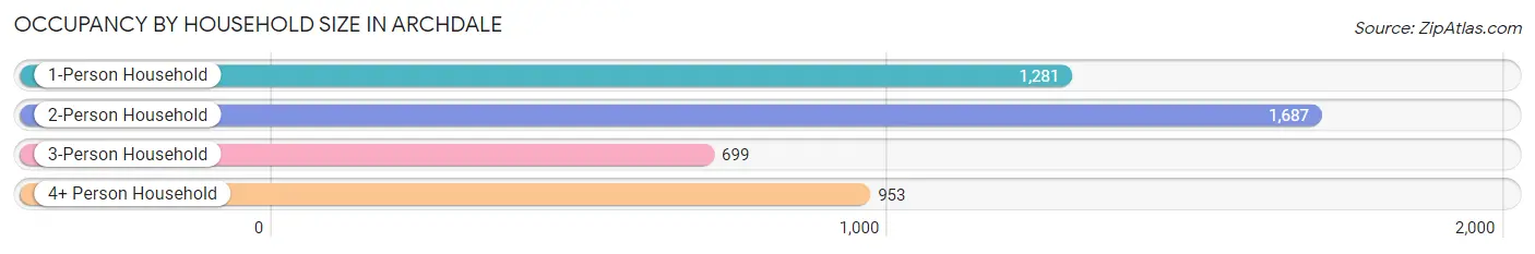 Occupancy by Household Size in Archdale