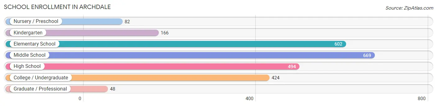 School Enrollment in Archdale