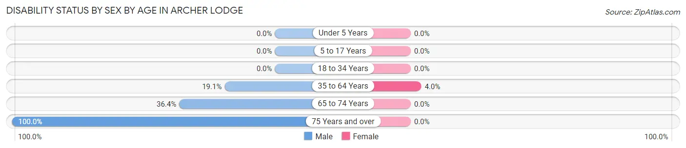 Disability Status by Sex by Age in Archer Lodge