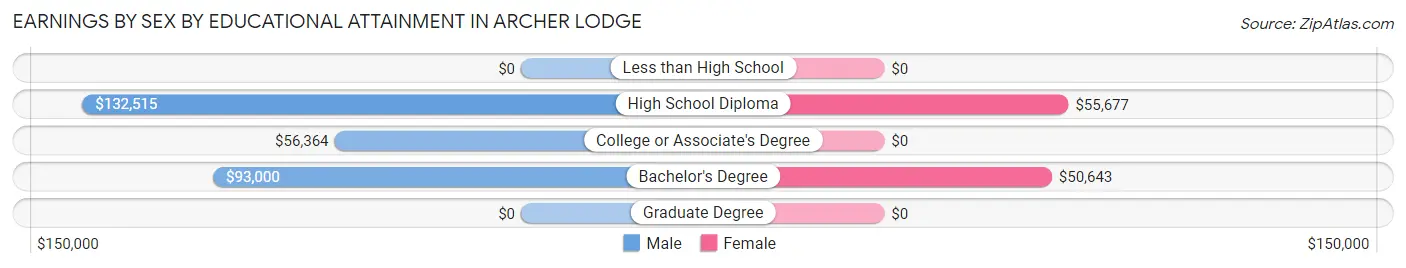 Earnings by Sex by Educational Attainment in Archer Lodge