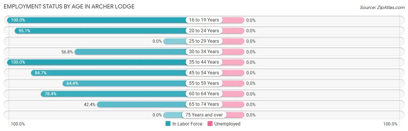 Employment Status by Age in Archer Lodge