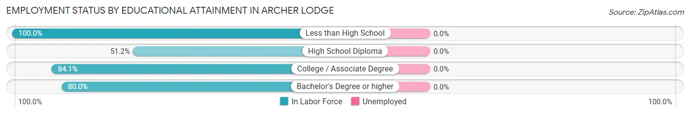 Employment Status by Educational Attainment in Archer Lodge