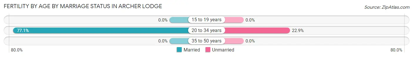 Female Fertility by Age by Marriage Status in Archer Lodge