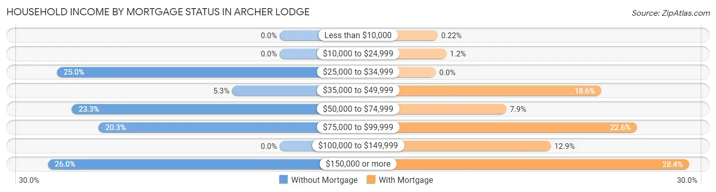 Household Income by Mortgage Status in Archer Lodge