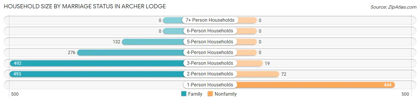 Household Size by Marriage Status in Archer Lodge
