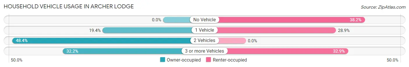 Household Vehicle Usage in Archer Lodge