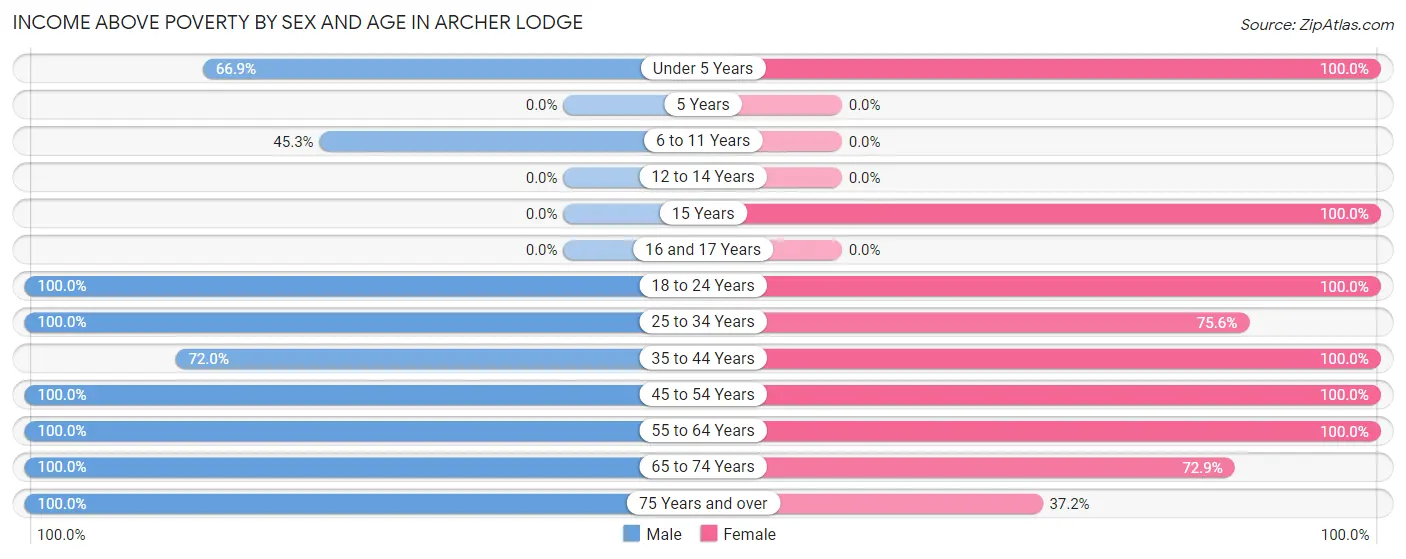 Income Above Poverty by Sex and Age in Archer Lodge
