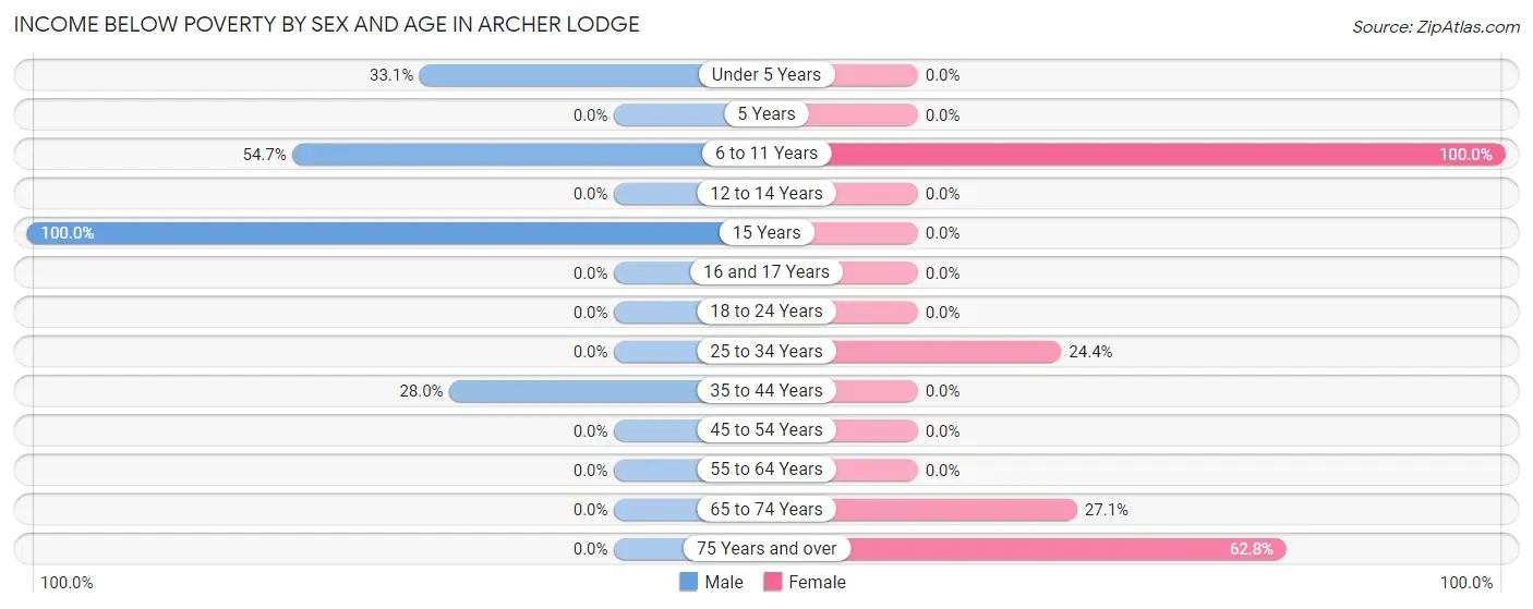 Income Below Poverty by Sex and Age in Archer Lodge