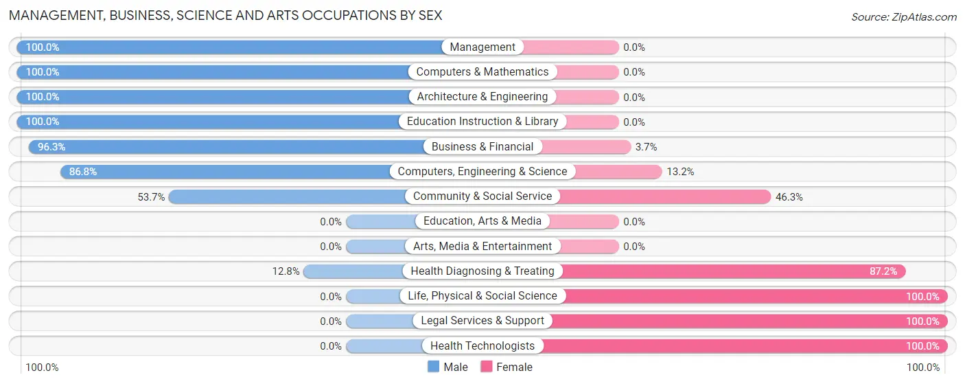 Management, Business, Science and Arts Occupations by Sex in Archer Lodge