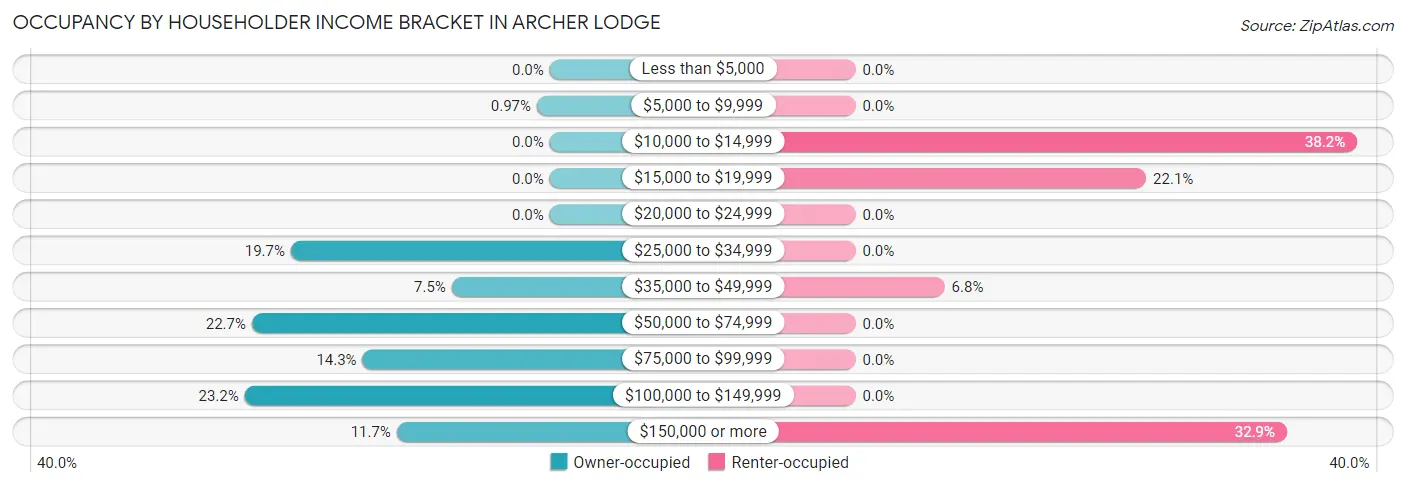 Occupancy by Householder Income Bracket in Archer Lodge