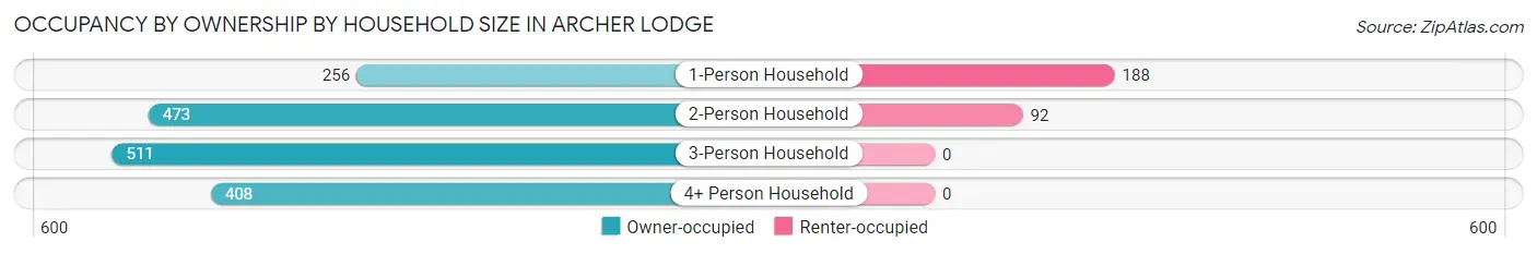 Occupancy by Ownership by Household Size in Archer Lodge