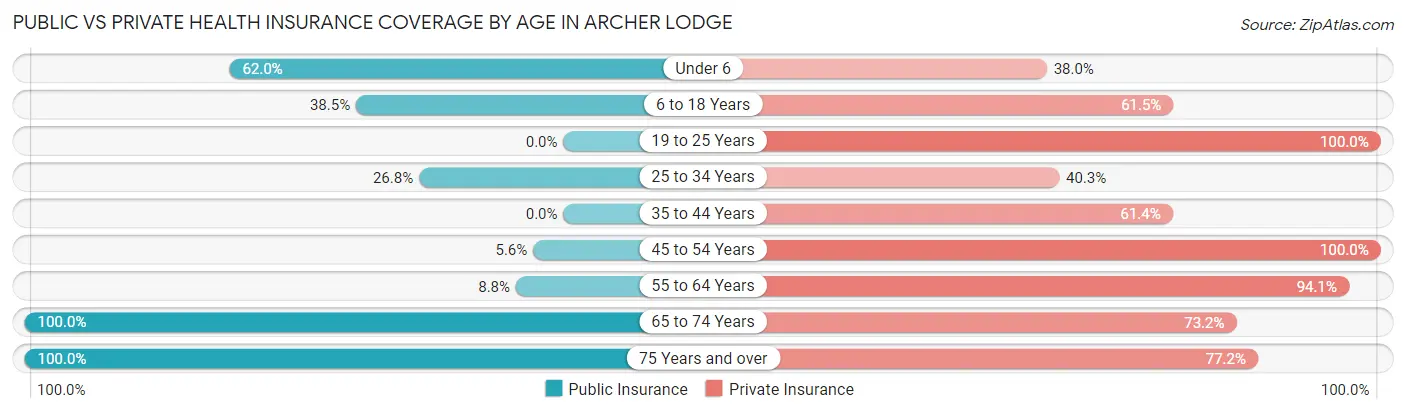 Public vs Private Health Insurance Coverage by Age in Archer Lodge