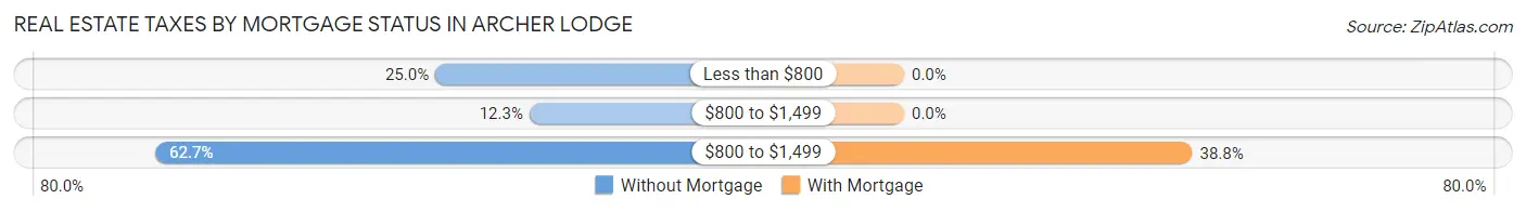 Real Estate Taxes by Mortgage Status in Archer Lodge