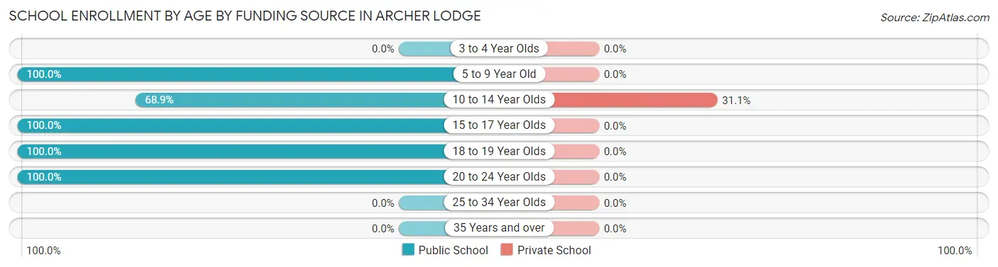 School Enrollment by Age by Funding Source in Archer Lodge
