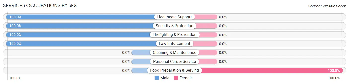 Services Occupations by Sex in Archer Lodge