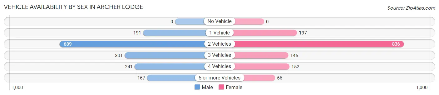Vehicle Availability by Sex in Archer Lodge